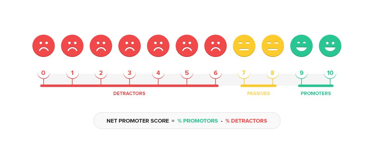 How to Measure Customer Loyalty (Metrics & KPIs)