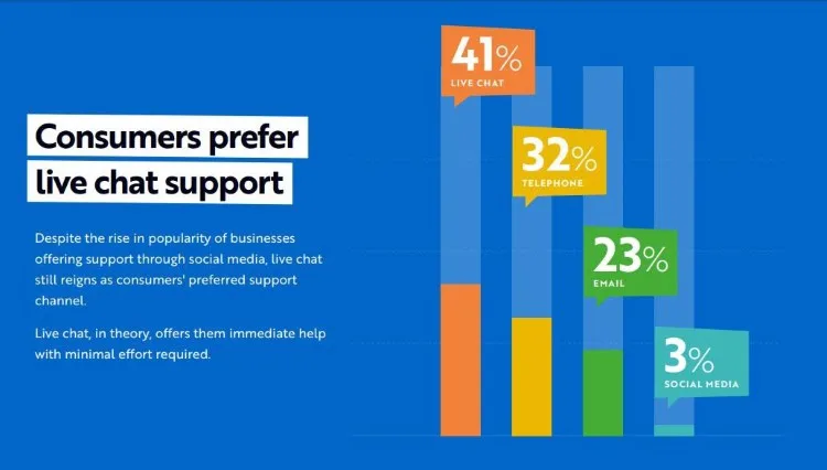 preferred customer support channels and reduce support costs