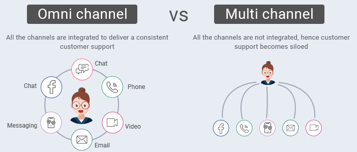 How to Deliver Omni Channel Customer Support