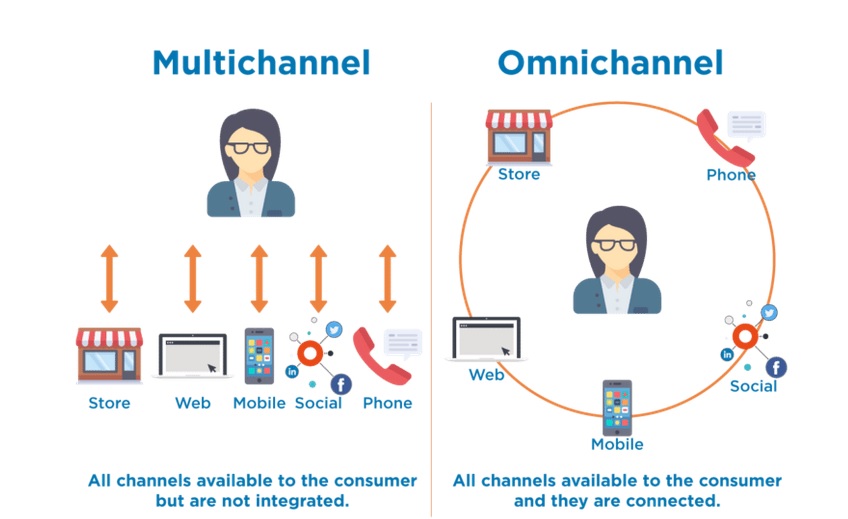 How Multi-Channel Support Resolves Today’s Business Challenges