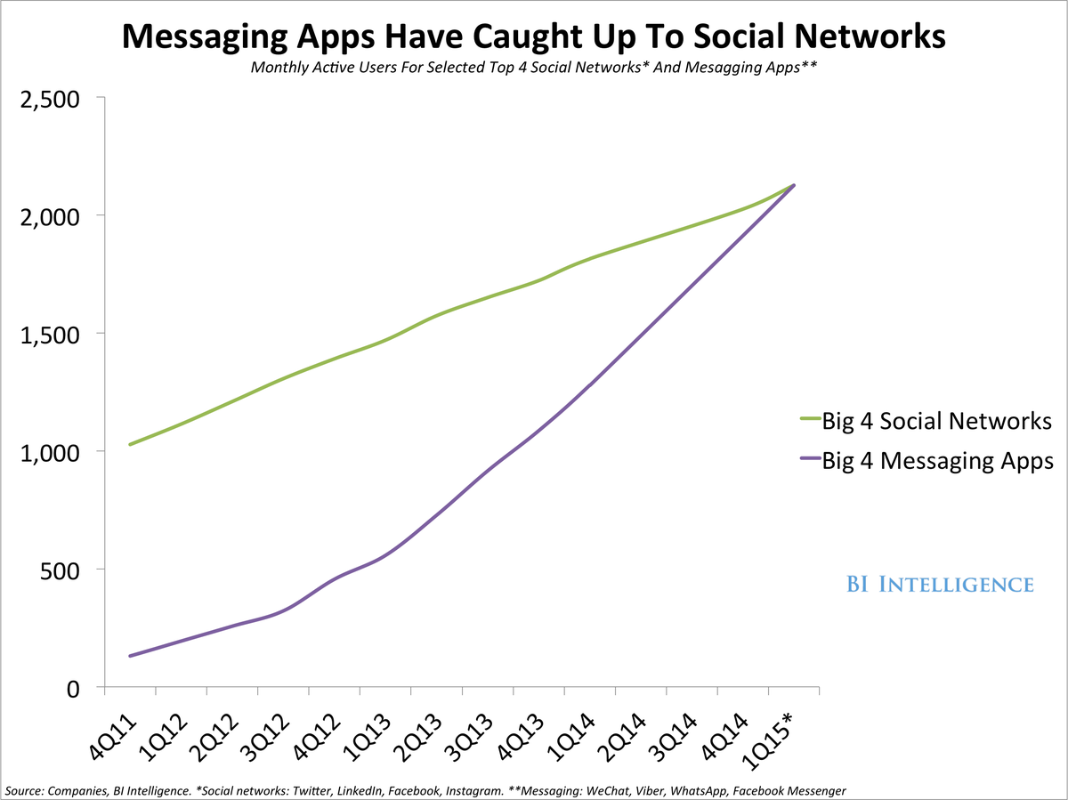 Messaging apps caught over social media - chatbot usages