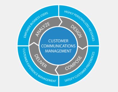 customer communication management model