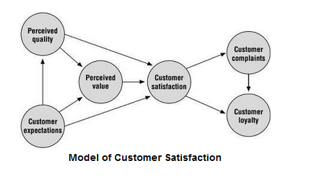 How to measure customer satisfaction - customer satisfaction model