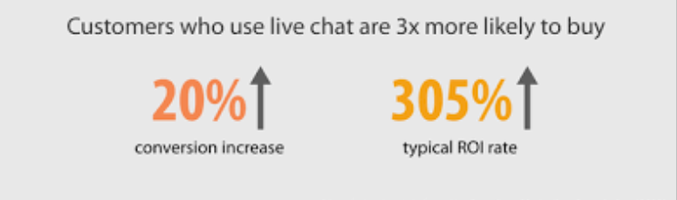 Live chat increases sales conversion