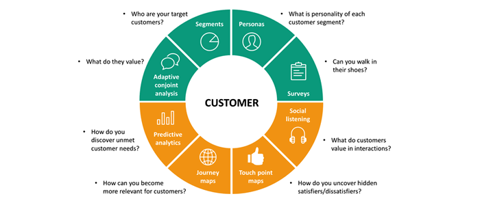 how to research customer needs and wants