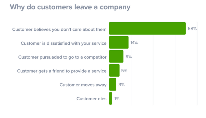 How to handle customer complaints - why customers leave the company