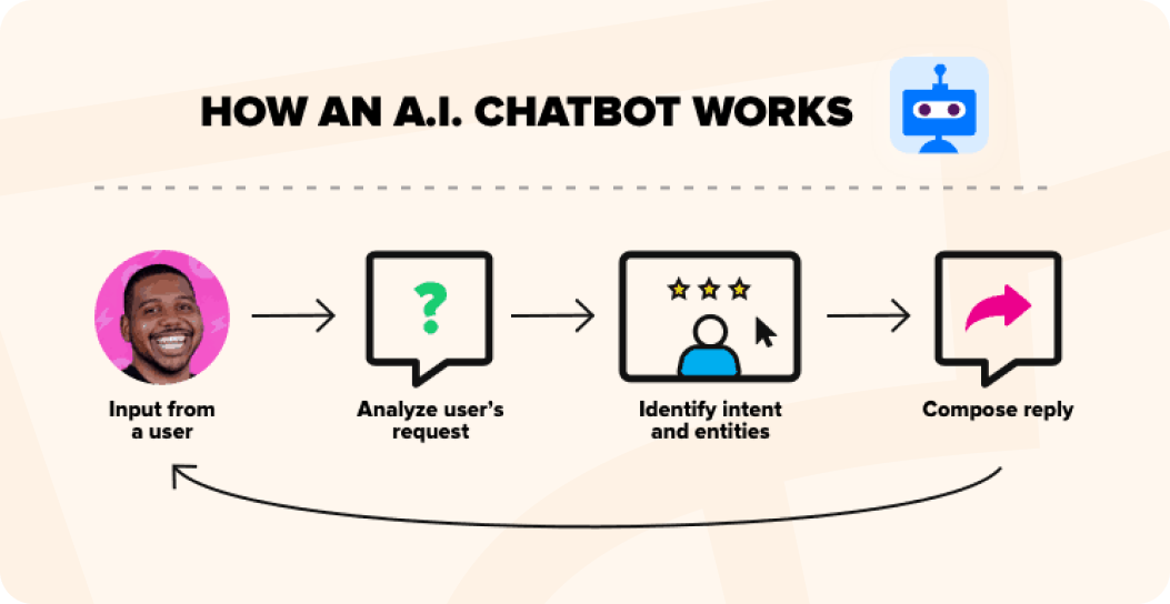 Working procedure of an AI chatbot