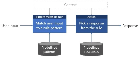 Rule based chatbots