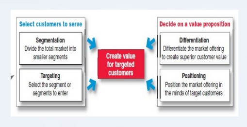 7 Ways To Create Customer Driven Marketing Strategy 2022 