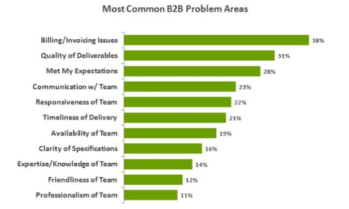 10 Most Common Customer Service Problems And How To Resolve Them 2022
