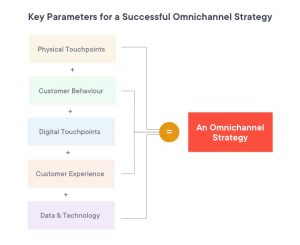 What Is Omnichannel Ecommerce? Retail Strategy & Trends In 2024