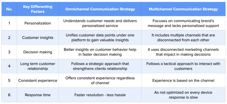 What Is Omnichannel Communication? (and Why It’s Important)