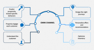 What Is Omnichannel Communication? (and Why It’s Important)