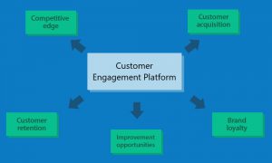 What is a Customer Engagement Platform? (and How to Choose One)