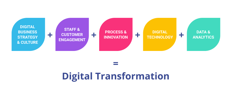 8 Successful Examples Of Digital Business Transformation