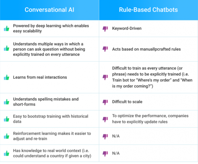 Conversational AI vs rule based chatbot