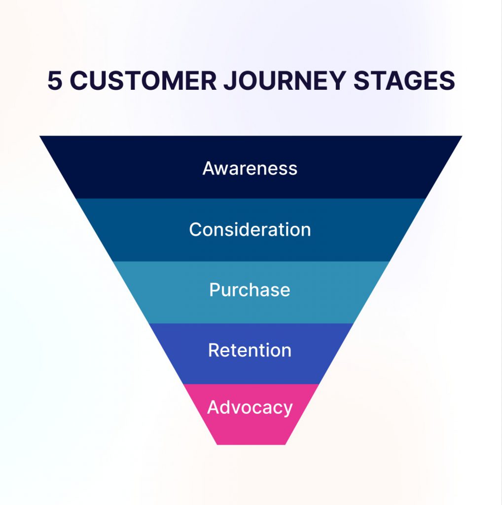 stages of customer journey in digital marketing