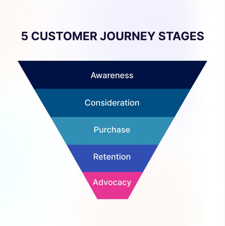 customer journey awareness