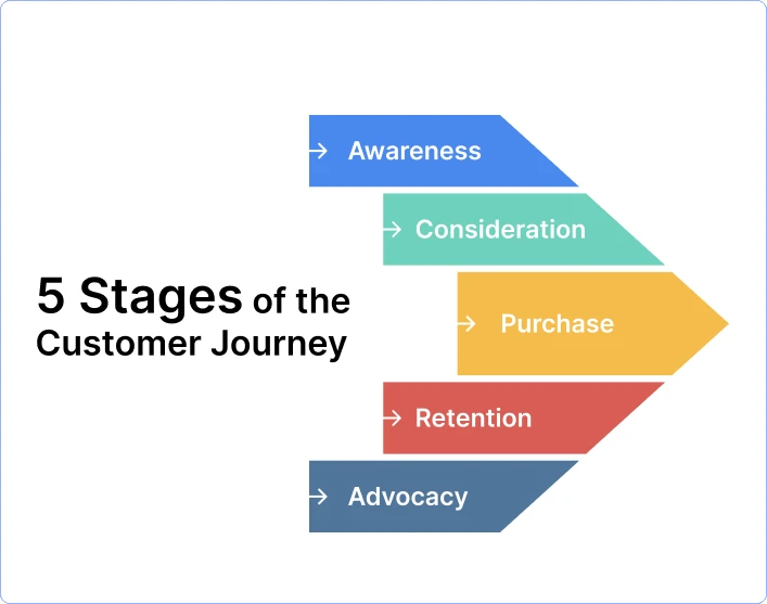 5-stages-of-the-customer-journey