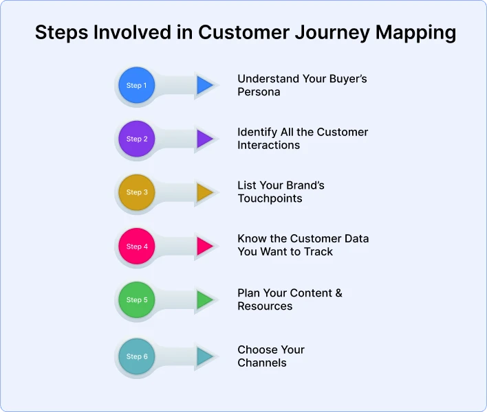 steps-involved-in-customer-journey-mapping