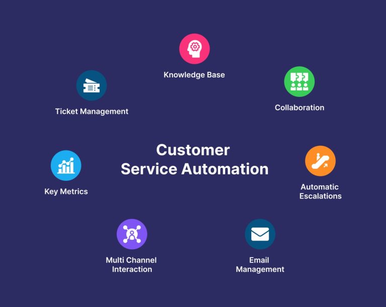 What Is Customer Service Automation How Does It Work