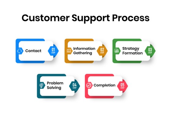 Customer Support: Types Process Importance Best Practices