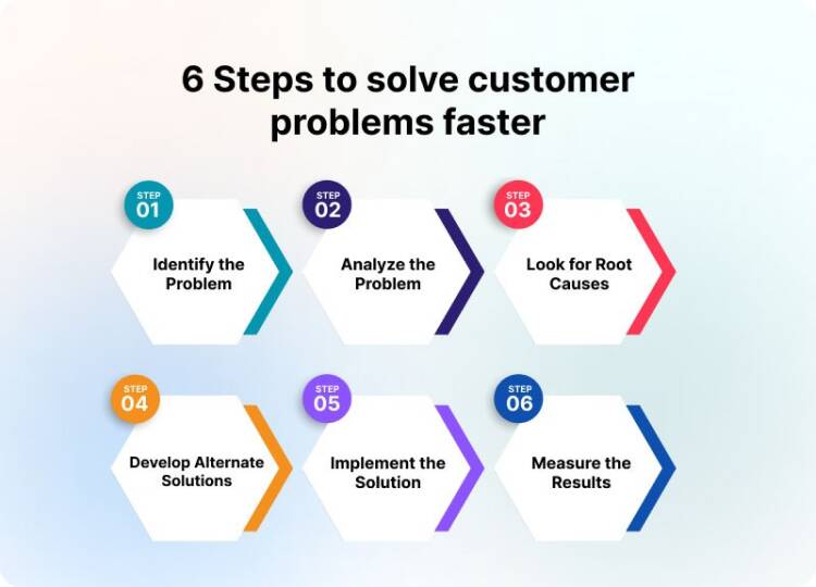 steps needed to begin problem solving in the customer care