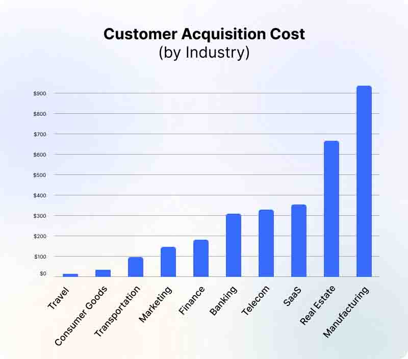 How To Calculate Customer Acquisition Cost With Formula Examples 2023 