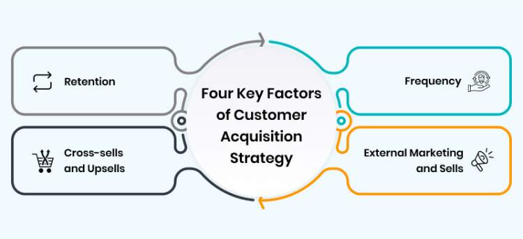 A Comprehensive Guide To Customer Acquisition For 2024