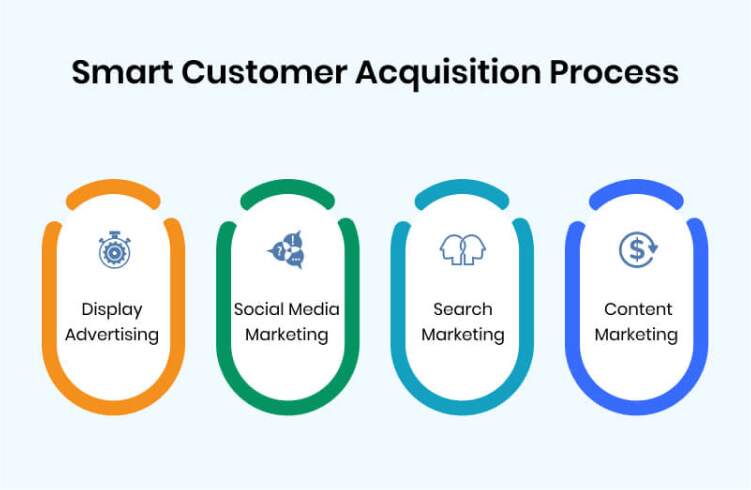 8 Best Customer Acquisition Strategies You Can Follow Today 2022 