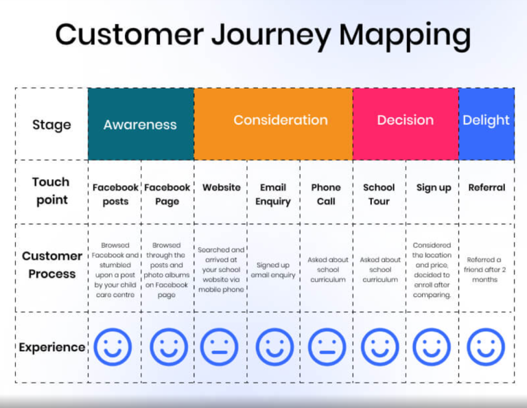 How to Create an Omnichannel Customer Journey Model?