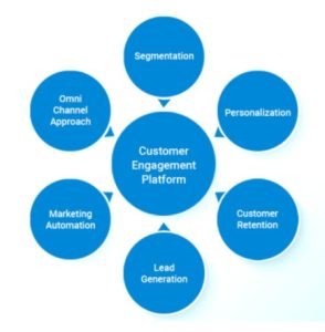 A Guide on Omnichannel Customer Engagement