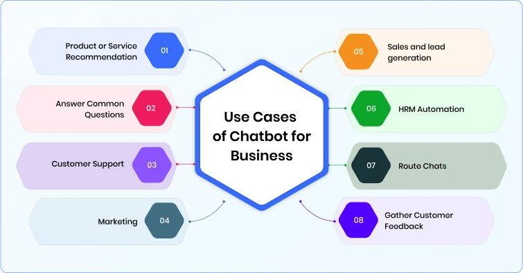 use-cases-of-chatbot-for-business
