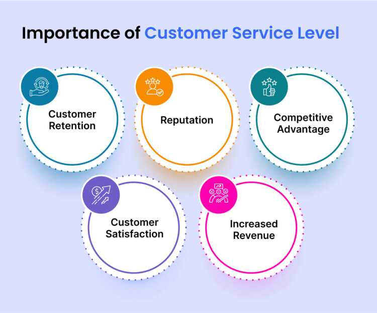 Explore Customer Service Levels Importances Benefits