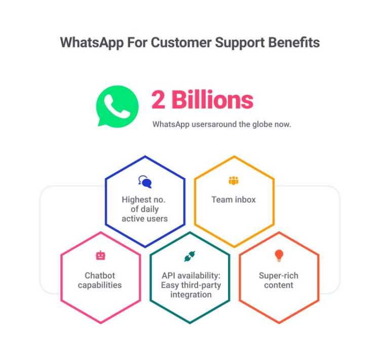 Benefits of WhatsApp for Customer Support