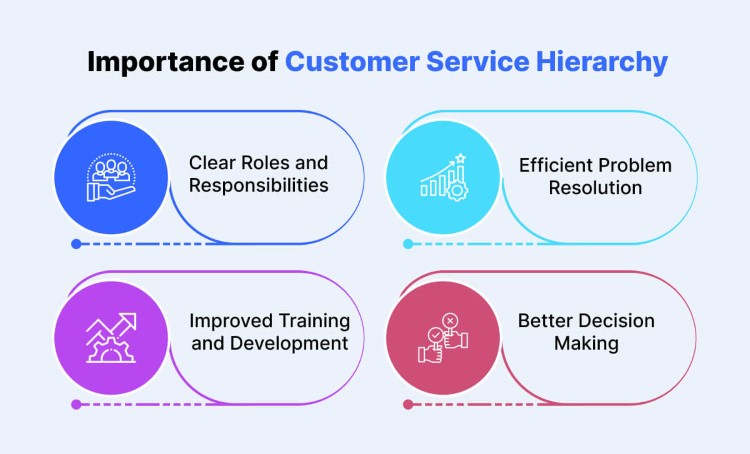  Importance of Customer Service Hierarchy