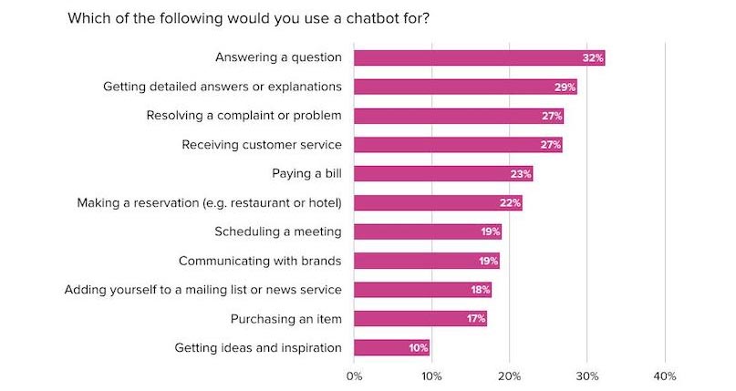 30 High-Value Chatbot Use Cases for Workplace by Facebook