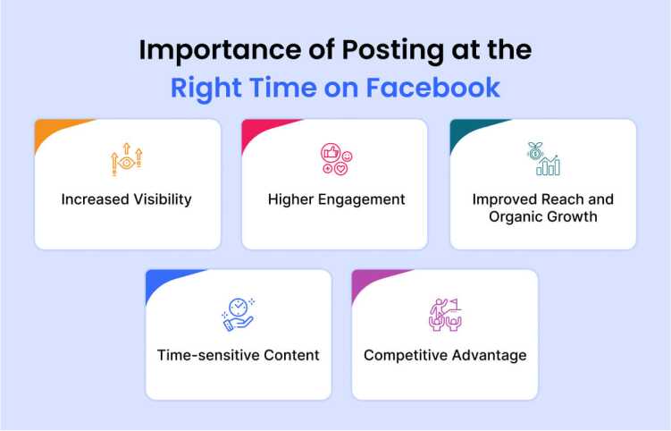 Importance of Posting at the Right Time on Facebook