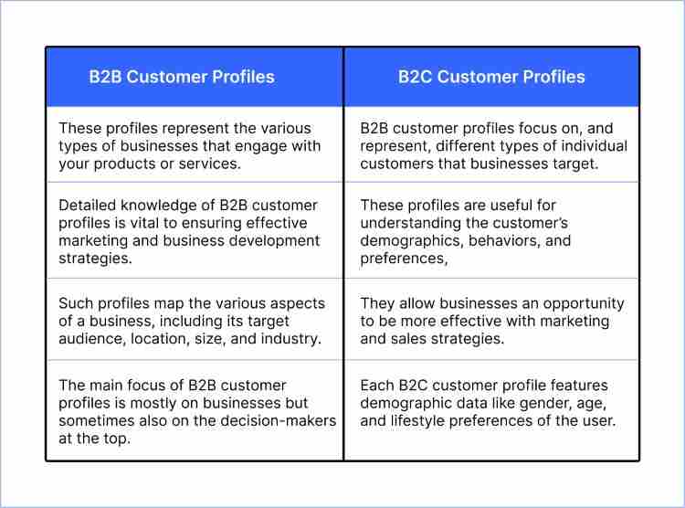 What Is A Customer Profile? Types, Examples And Templates