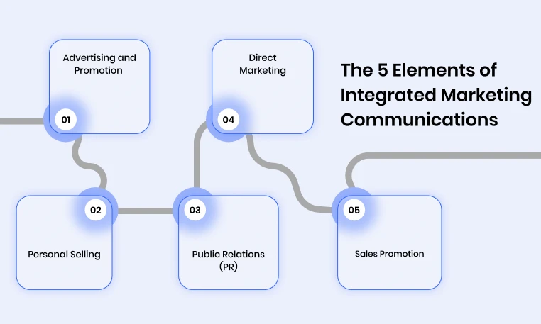 the-5-elements-of-integrated-marketing-communications