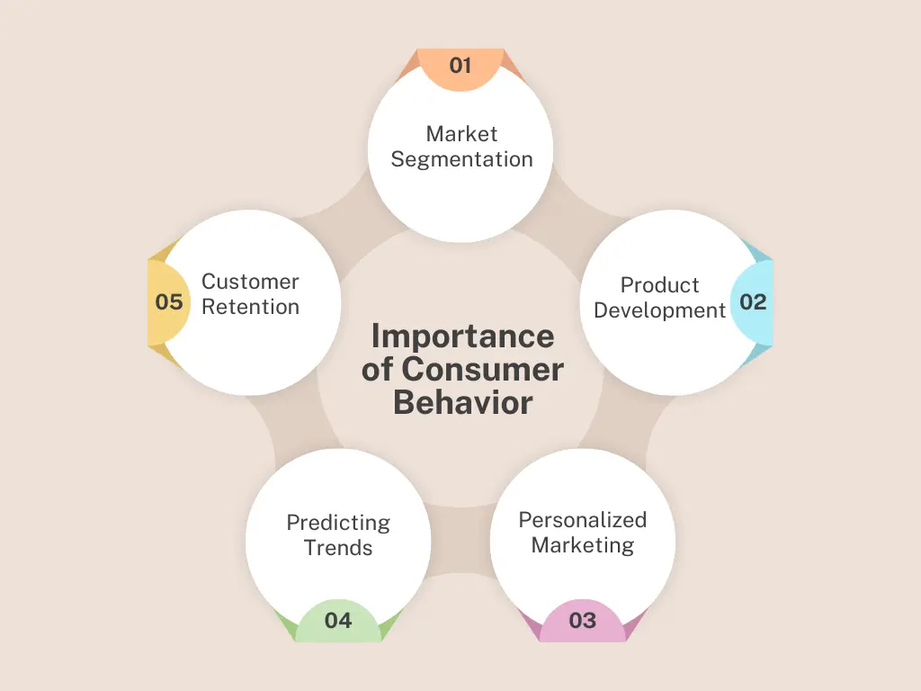 Importance of Consumer Behavior