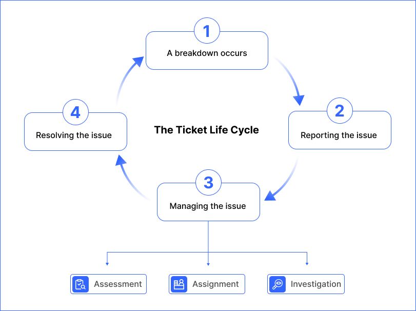 The Ticket Life Cycle