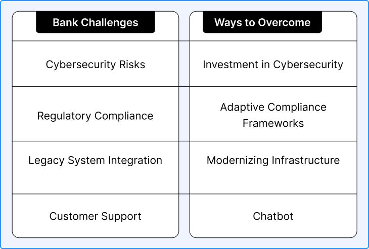 Digital Banking Challenges & Overcome