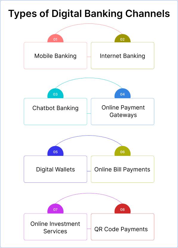 Types of Digital Banking Channels