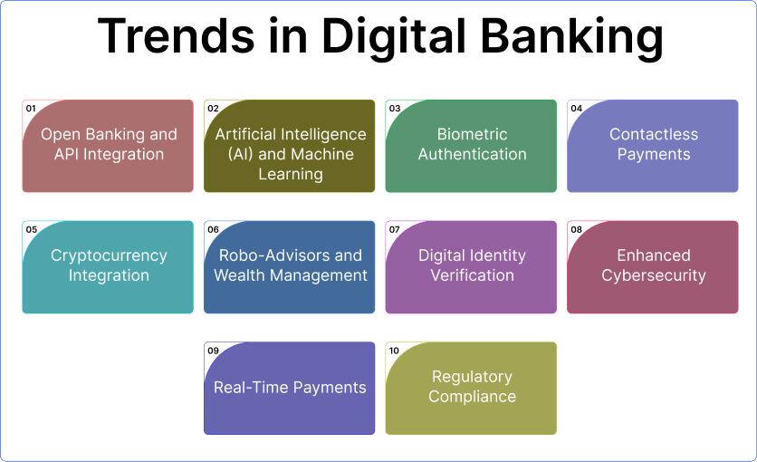 Digital Banking trends