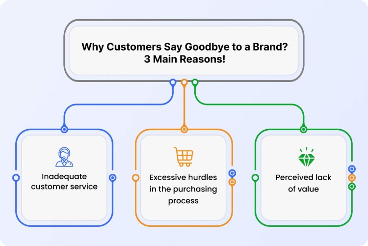 Why customers say goodbye to a brand