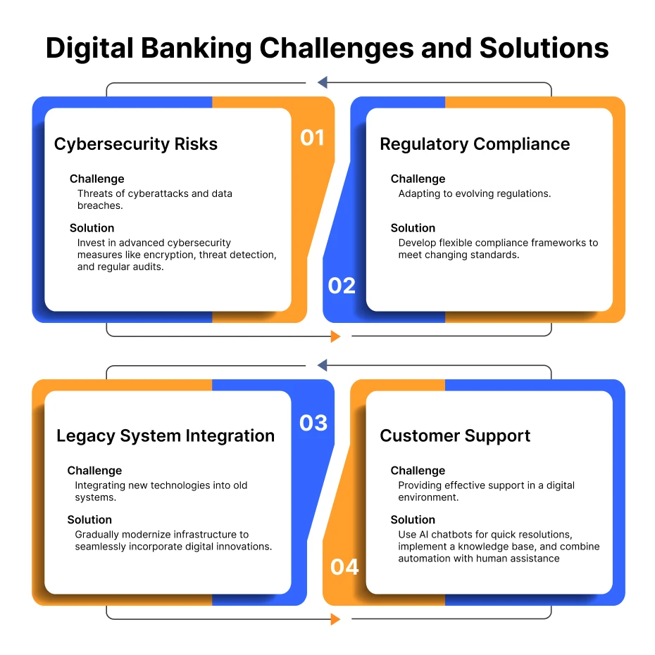 digital-banking-challenges-and-solutions