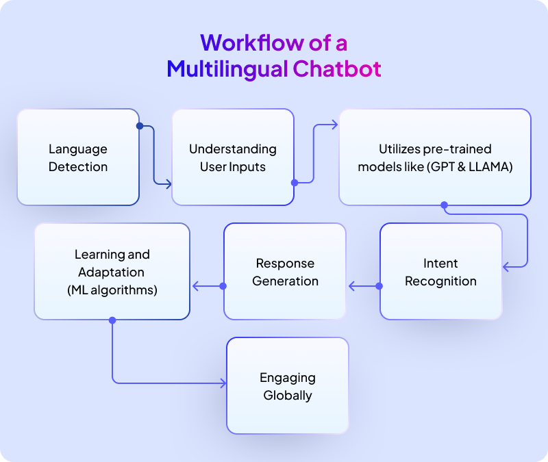 Workflow of a multilingual chatbot