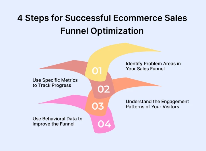 4-steps-for-successful-ecommerce-sales-funnel-optimization