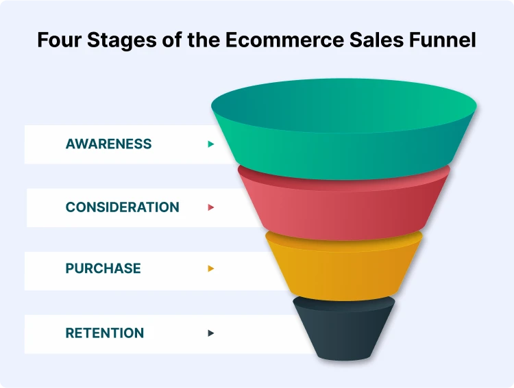 four-stages-of-the-ecommerce-sales-funnel